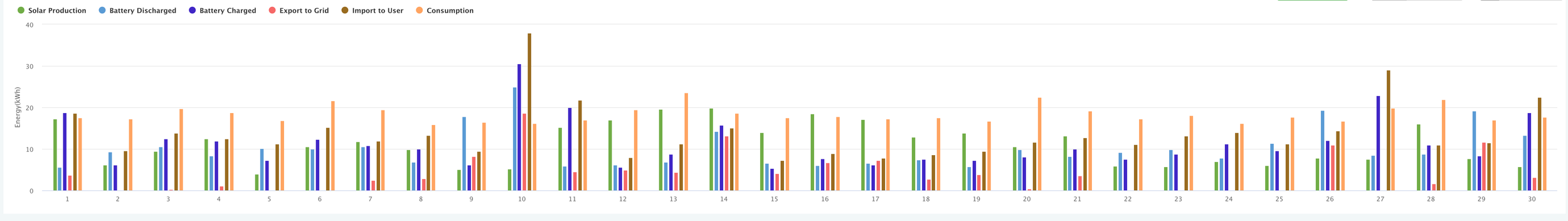 Graph showing production for the month