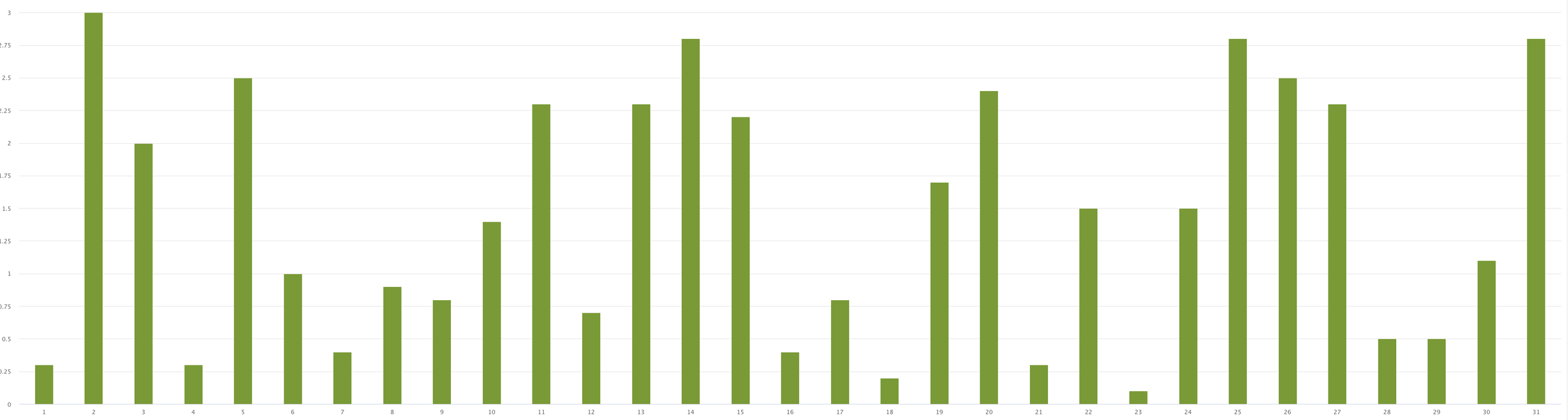 Graph showing production for the front facing panels