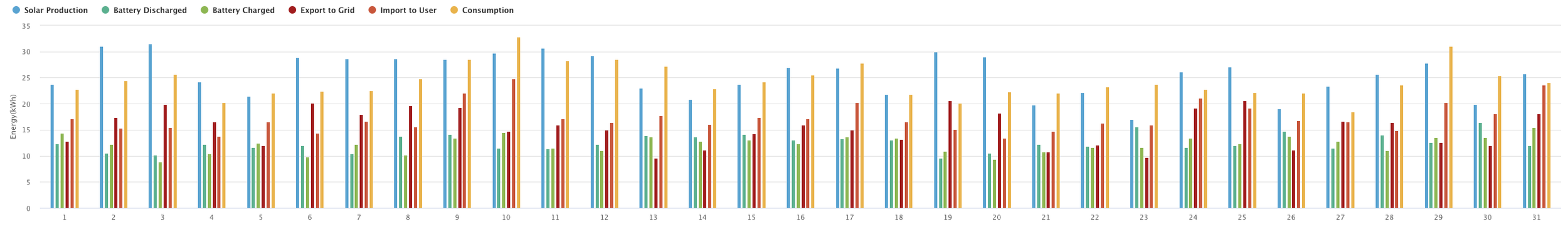 Graph showing production for the month