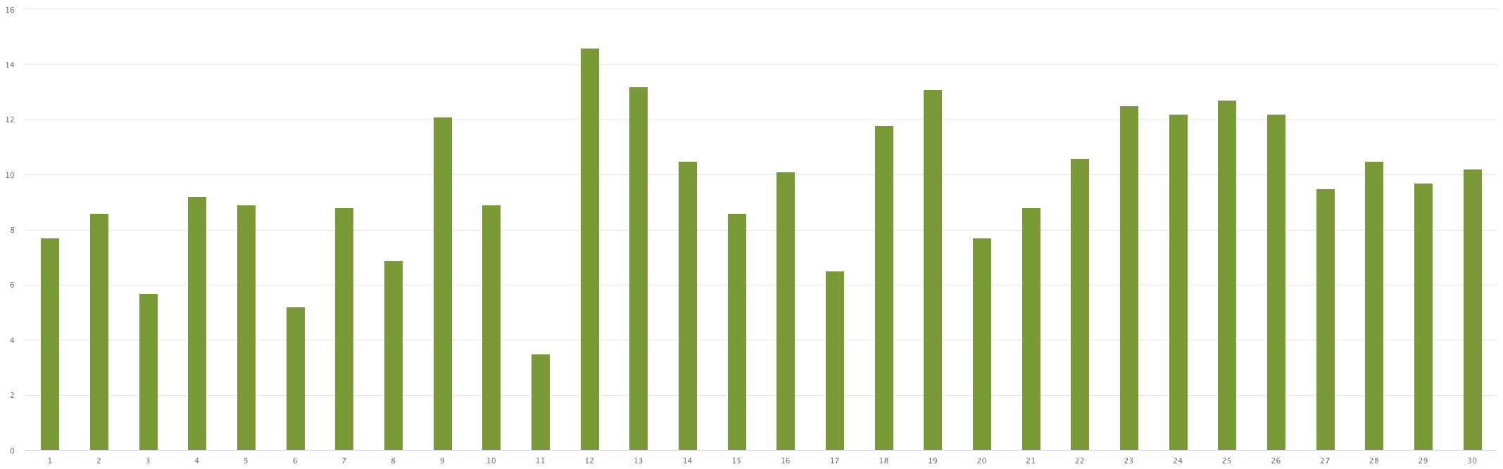 Graph showing production for the back facing panels