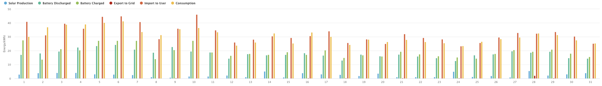 Graph showing production for the month