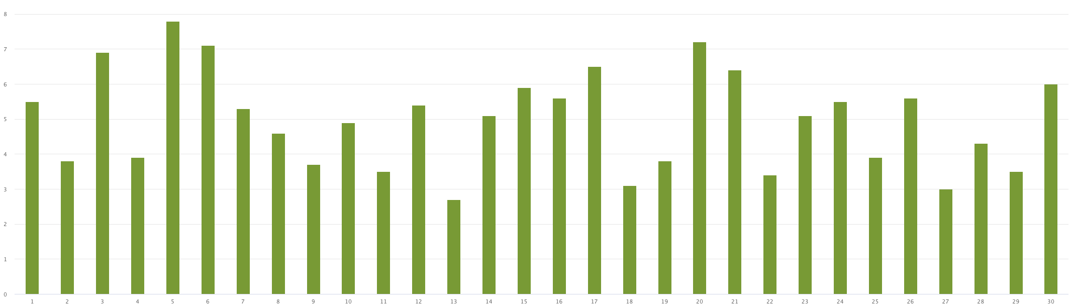 Graph showing production for the back facing panels