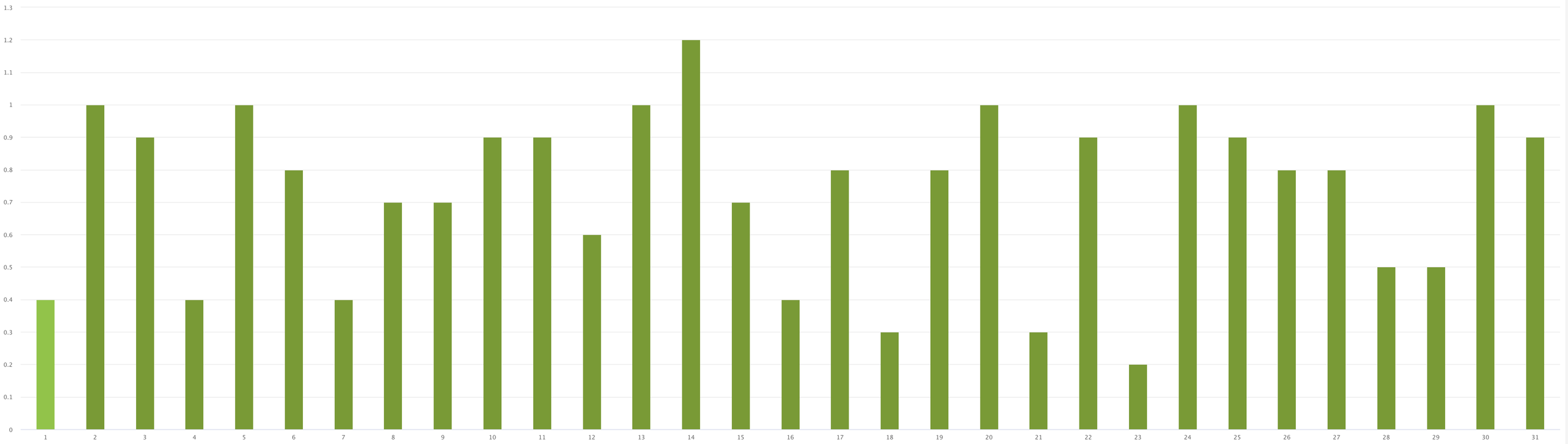 Graph showing production for the back facing panels