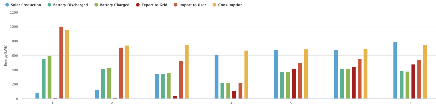 Showing generation, battery discharge, battery charging, export, import to use and consumption for 2026