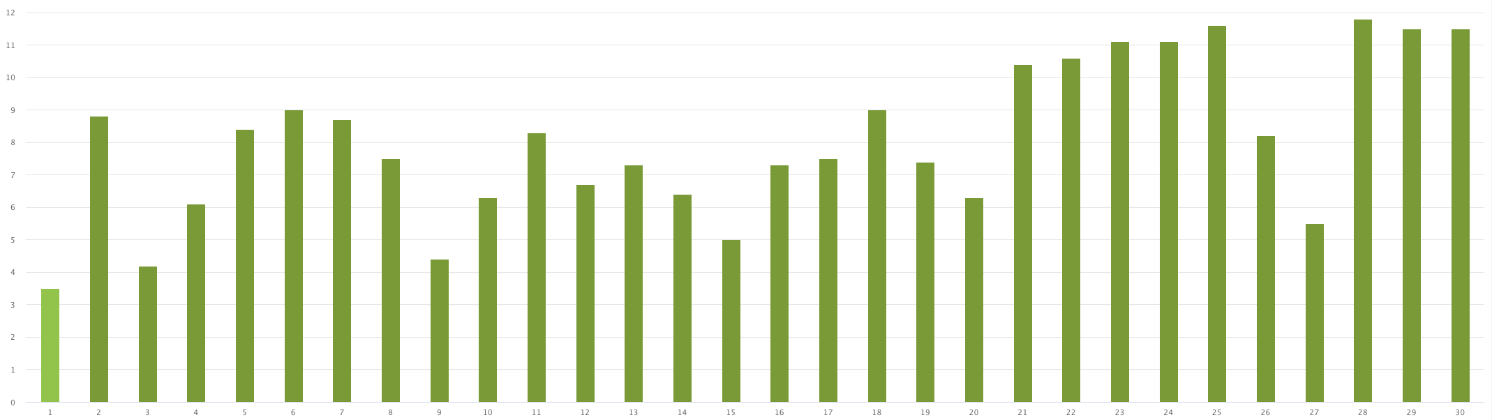 Graph showing production for the back facing panels