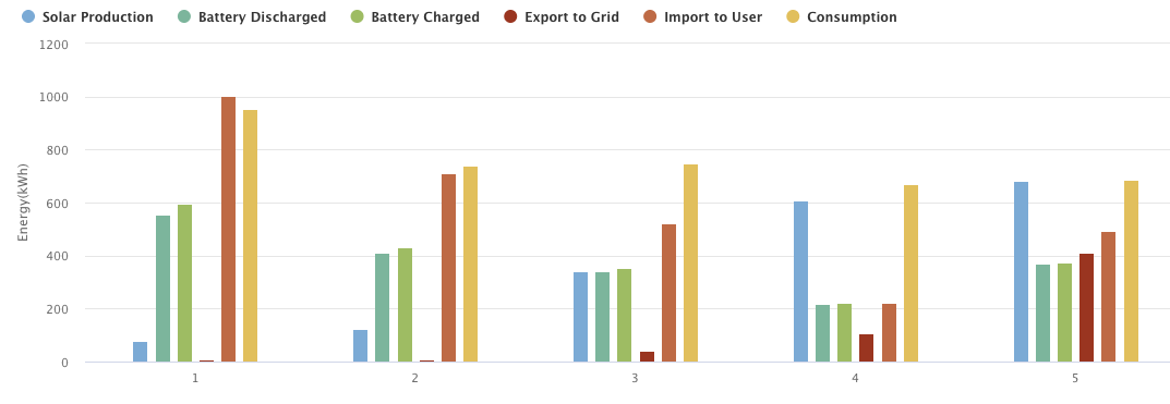Showing generation, battery discharge, battery charging, export, import to use and consumption for 2026