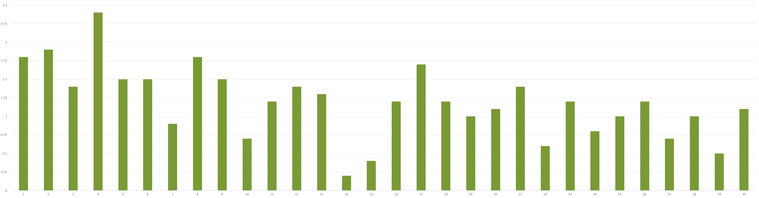 Graph showing production for the back facing panels
