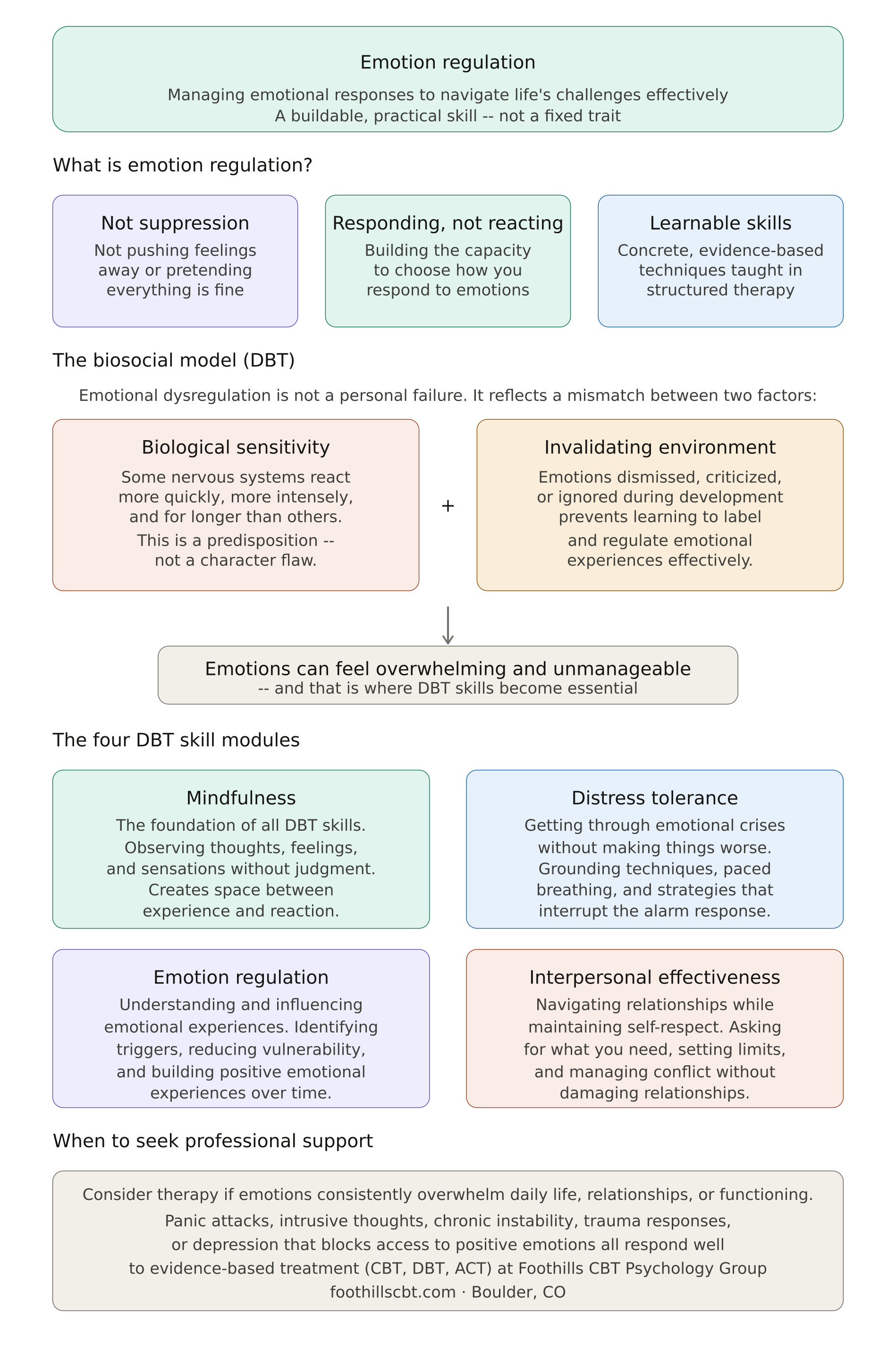 Infographic explaining emotion regulation, the DBT biosocial model, and the four DBT skill modules -- Foothills CBT Psychology Group, Boulder CO