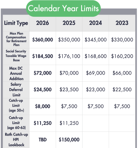 Updated Roth Regulations and COLA Limits