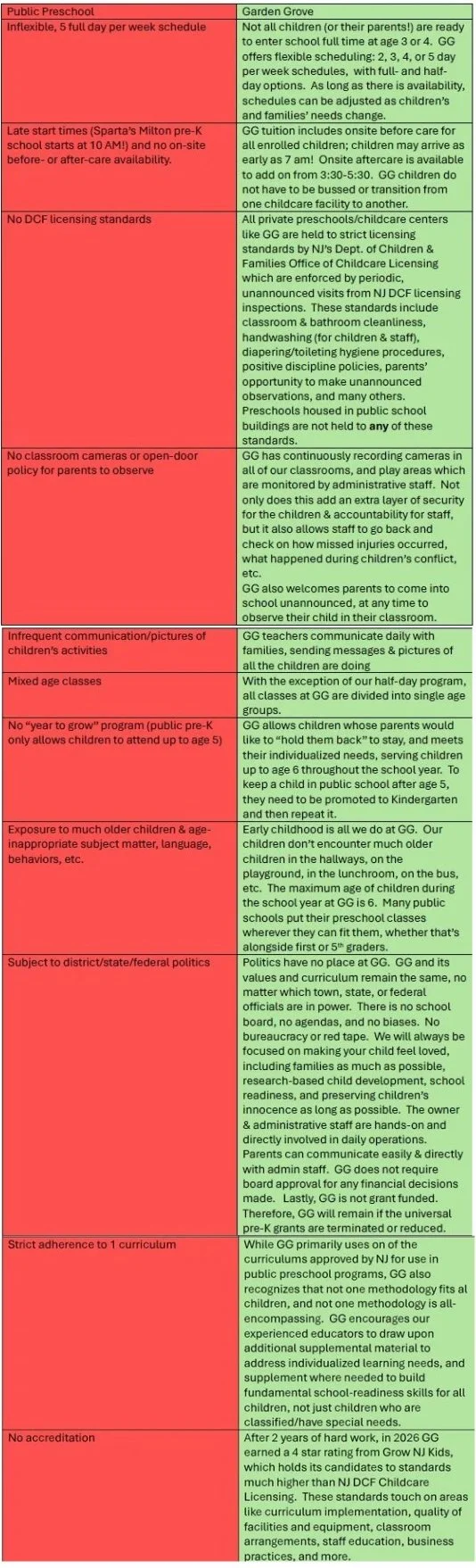 A detailed comparison chart highlighting the policies and standards of Public Preschool and Garden Grove. It covers schedule flexibility, start times, licensing standards, camera policies, communication practices, curriculum adherence, accreditation, and other operational guidelines