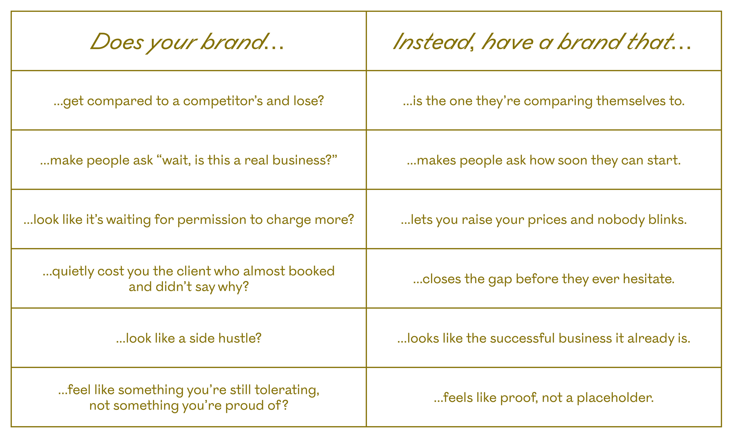 A comparison chart with two columns, one titled 'Does your brand...' and the other 'Instead, have a brand that...'. The chart lists contrasts between common branding mistakes and effective branding strategies, including points on comparison to competitors, customer inquiries, pricing, reputation, side hustles, and proof of success.