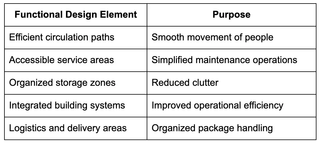 Why Functional Building Design Is as Important as Visual Impact