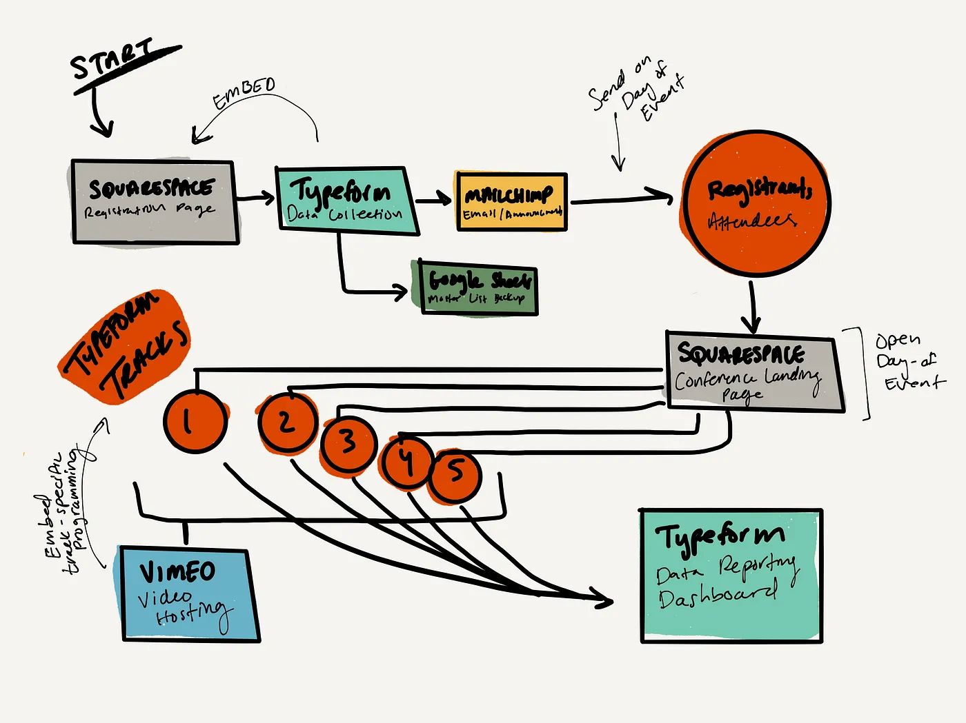 Flow chart on no code tools typeform squarespace mailchimp