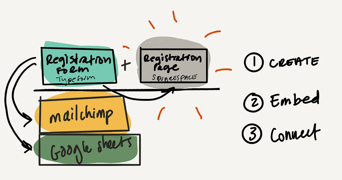 showing public facing versus backend proces
