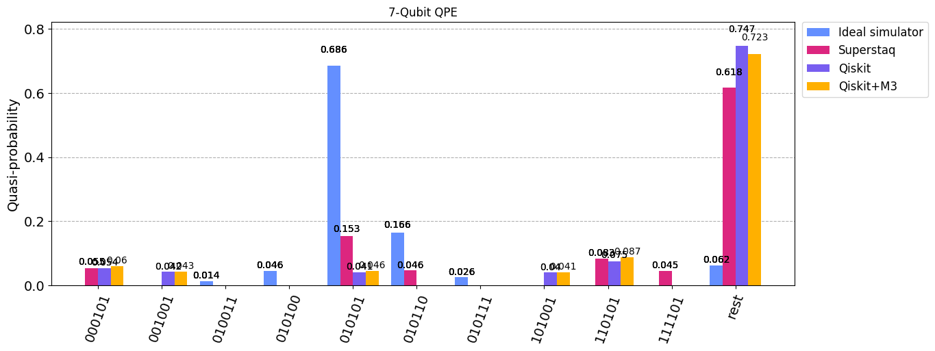   7-qubit Quantum Phase Estimation (QPE)  