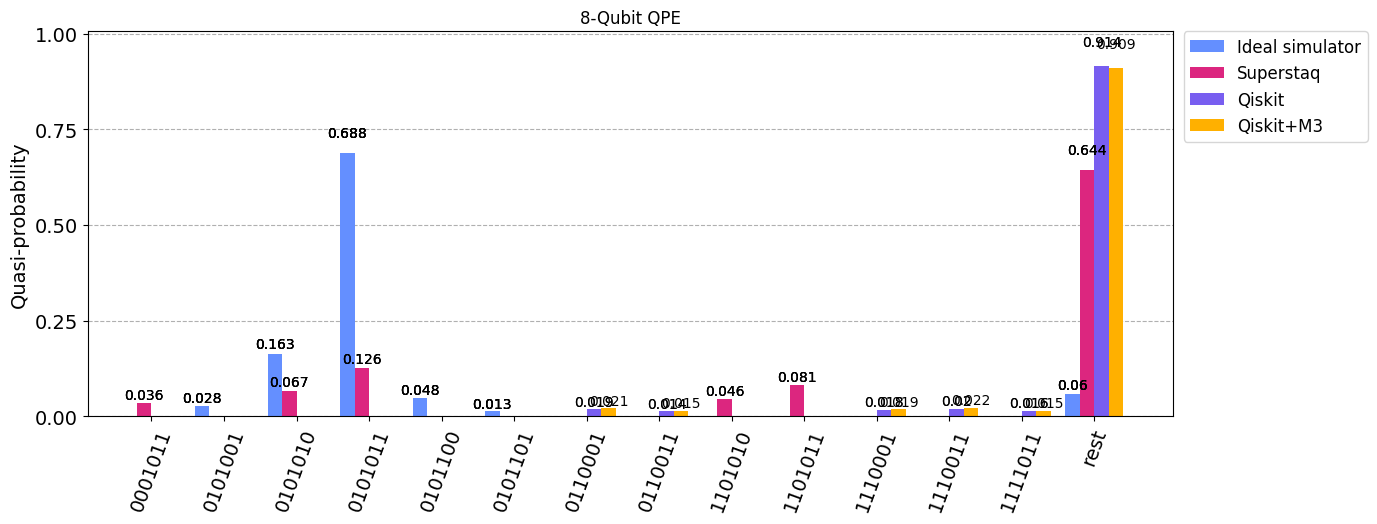   8-qubit Quantum Phase Estimation (QPE)  