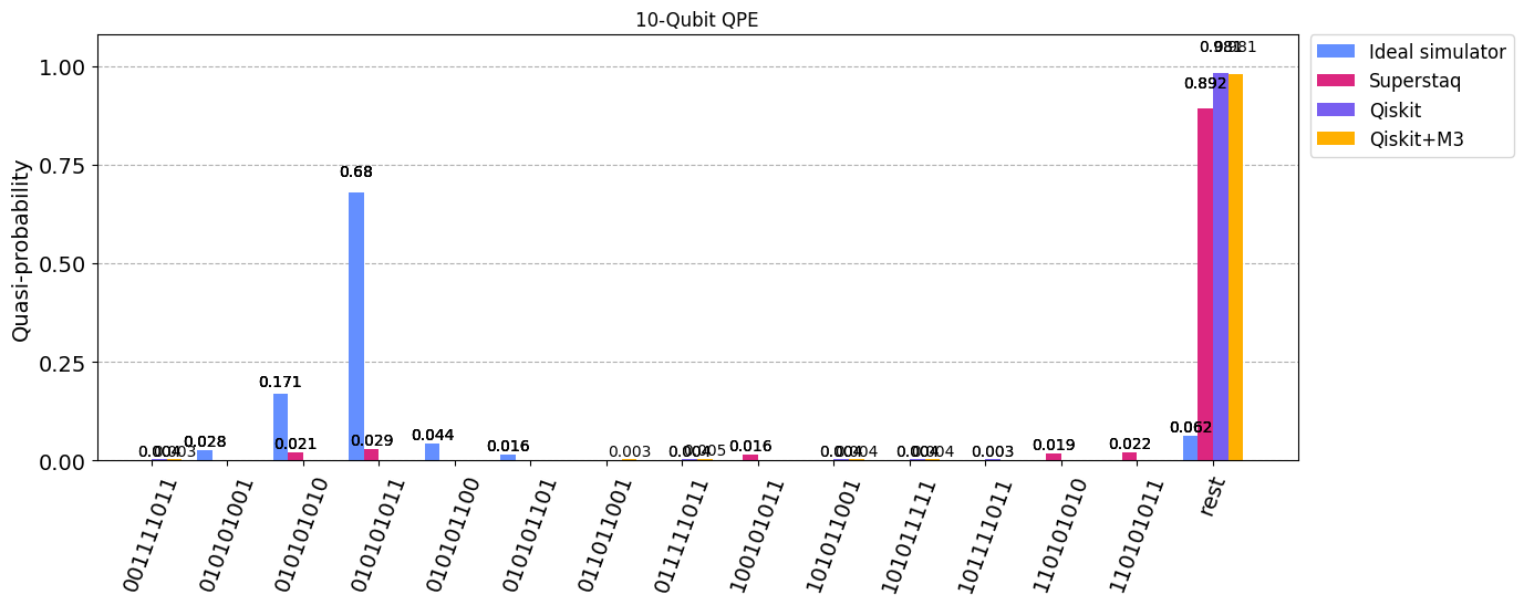   10-qubit Quantum Phase Estimation (QPE)  
