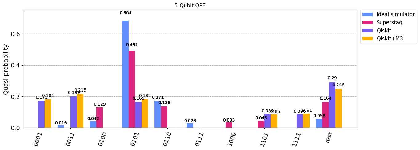   5-qubit Quantum Phase Estimation (QPE)  