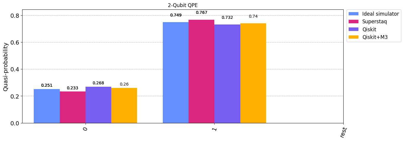   2-qubit Quantum Phase Estimation (QPE)  