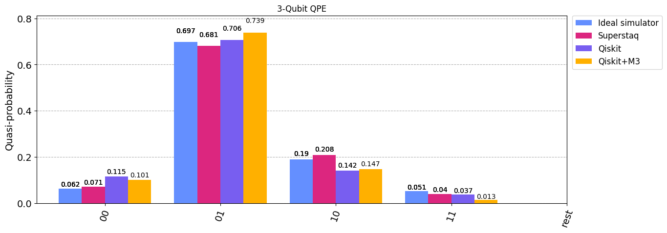   3-qubit Quantum Phase Estimation (QPE)  