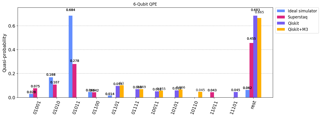   6-qubit Quantum Phase Estimation (QPE)  