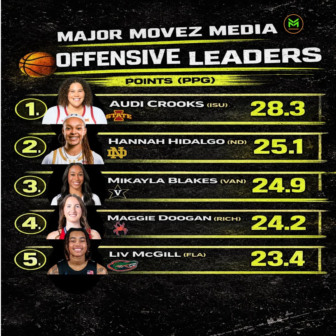 NCAA WBB Offensive Leaders-Jan.14th, 2026 — Major Movez Basketball Review