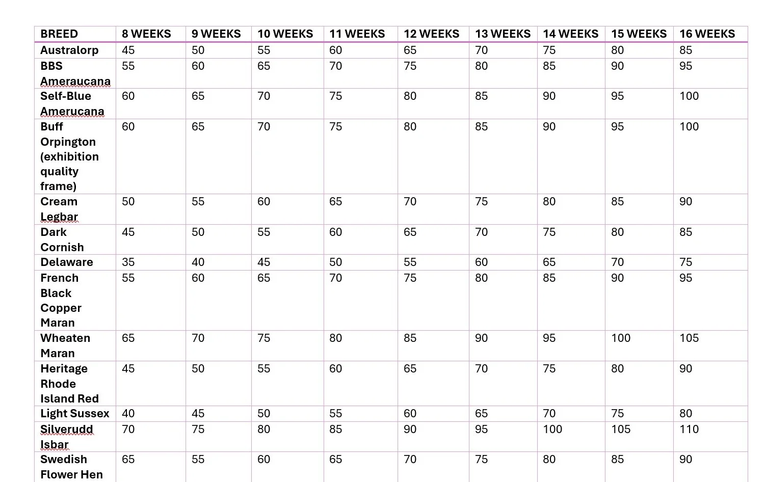 A chart showing the growth of different breeds of chickens in weeks, with rows for breeds and columns for weeks, displaying numerical growth values.