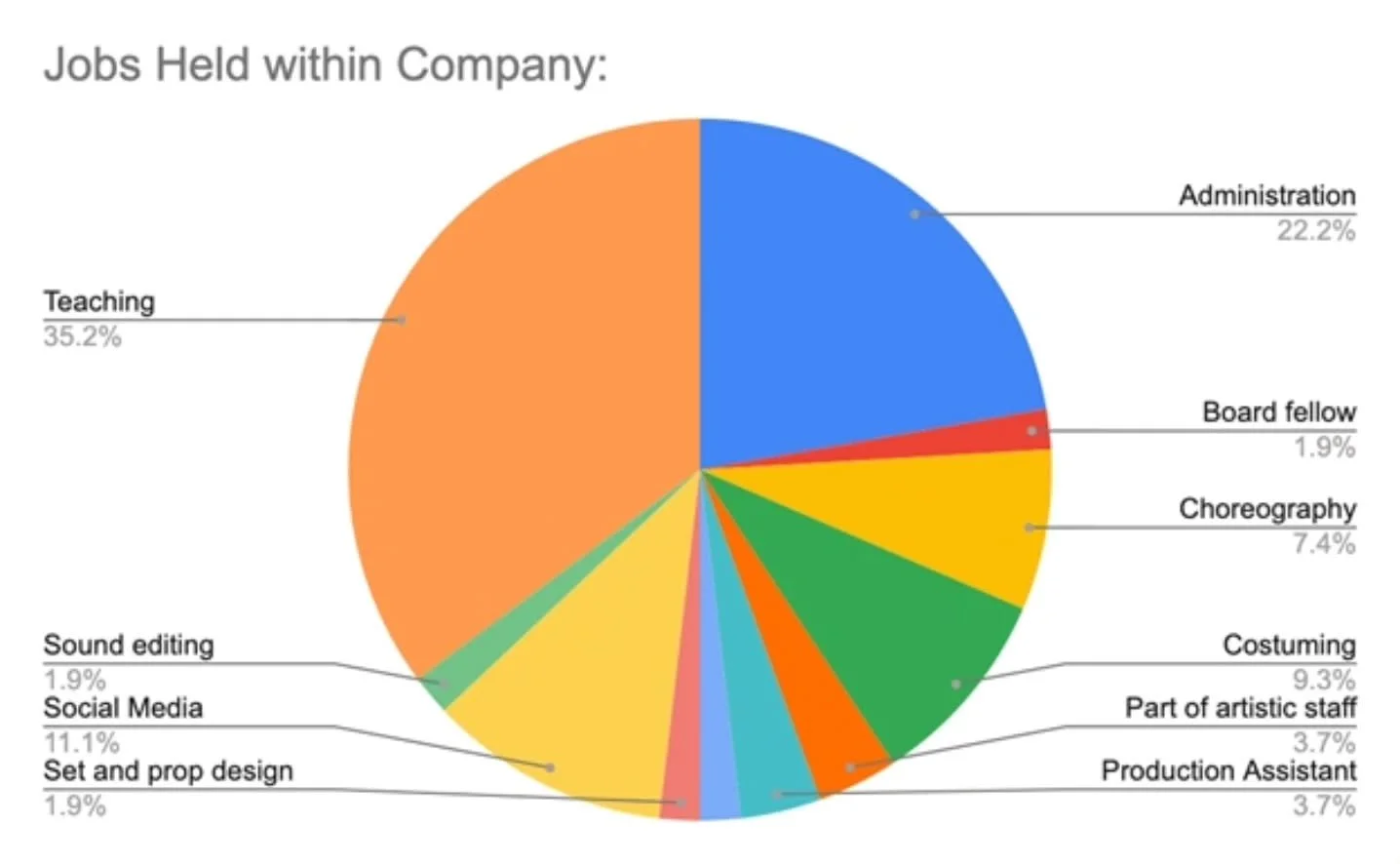Want to learn more? Check out the link in bio!.
.
.
.
#chicagodance #chicagodancecommunity #paytransparency #chicagodancerpaytransparencyproject #chidance #chicagodancers