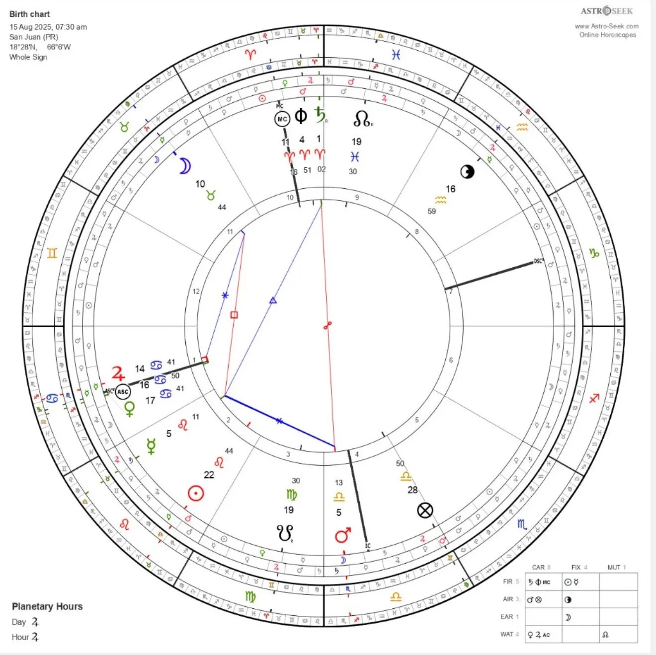 chart for talismanic makeup. Exalted jupiter in degree of exaltation on the ascendant with venus on august 15th with the moon exalted in taurus in her own decan or face.