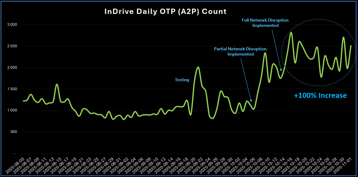 Real-World Impact of OTP Disruption on A2P Revenue