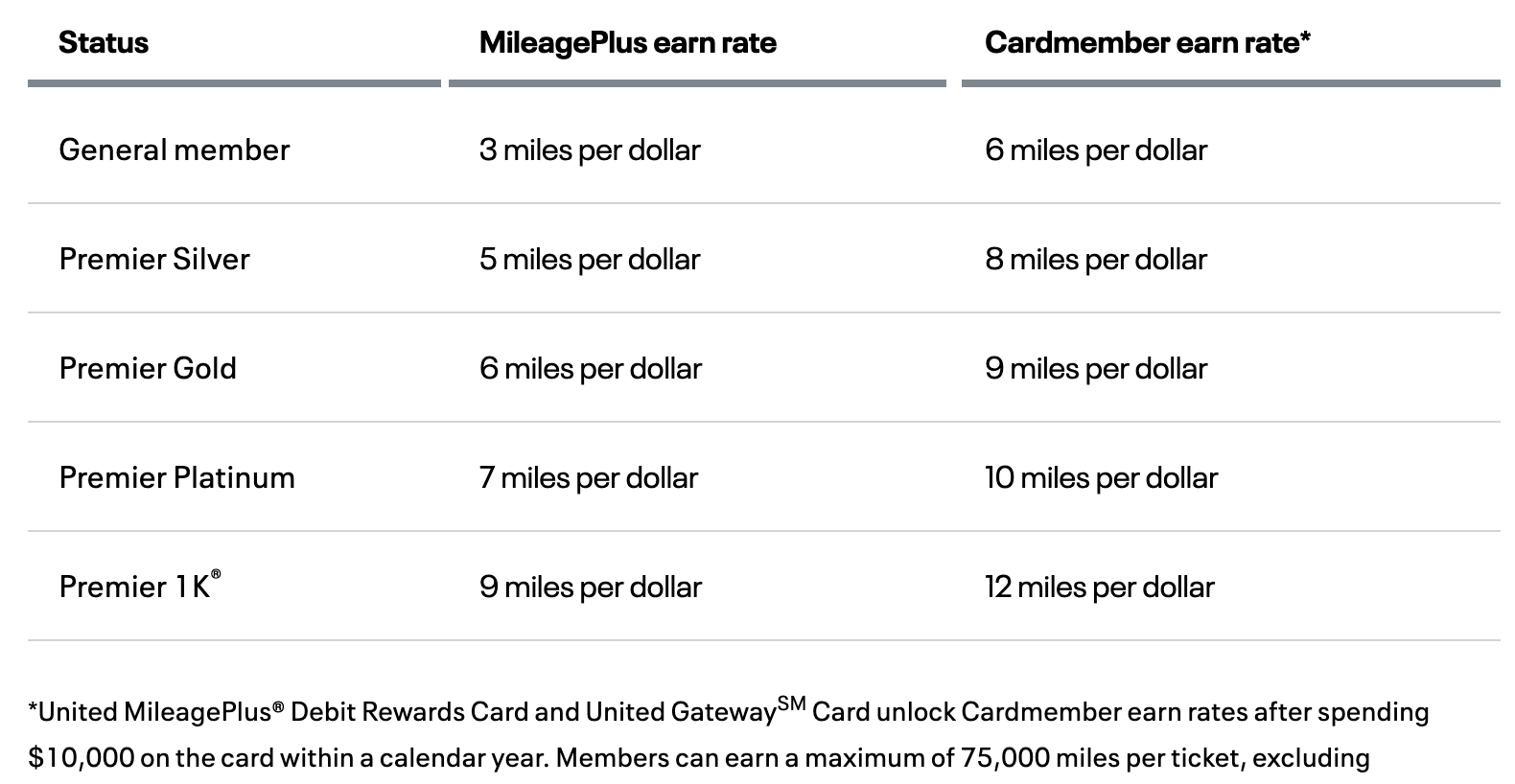 United MileagePlus Loyalty Program Guide 2026 — The Pointy Miles