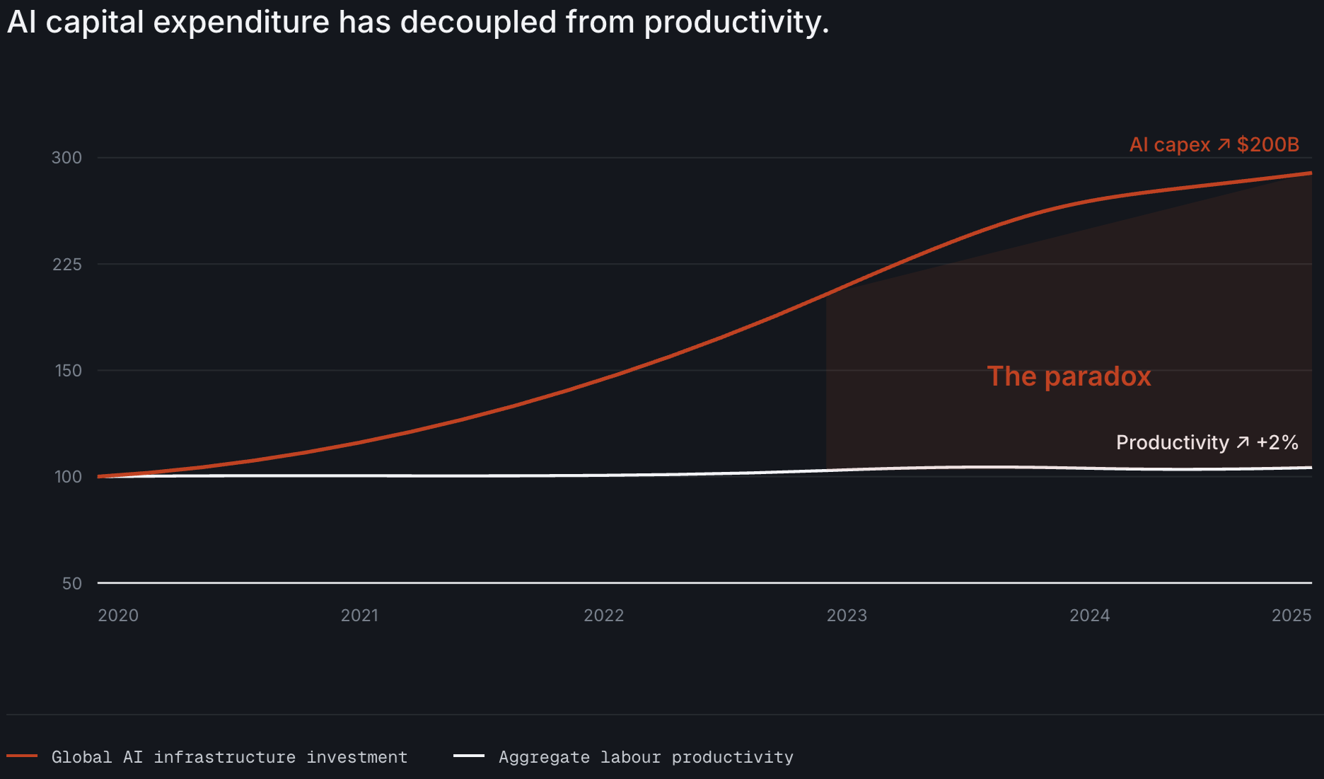 AI Paradox