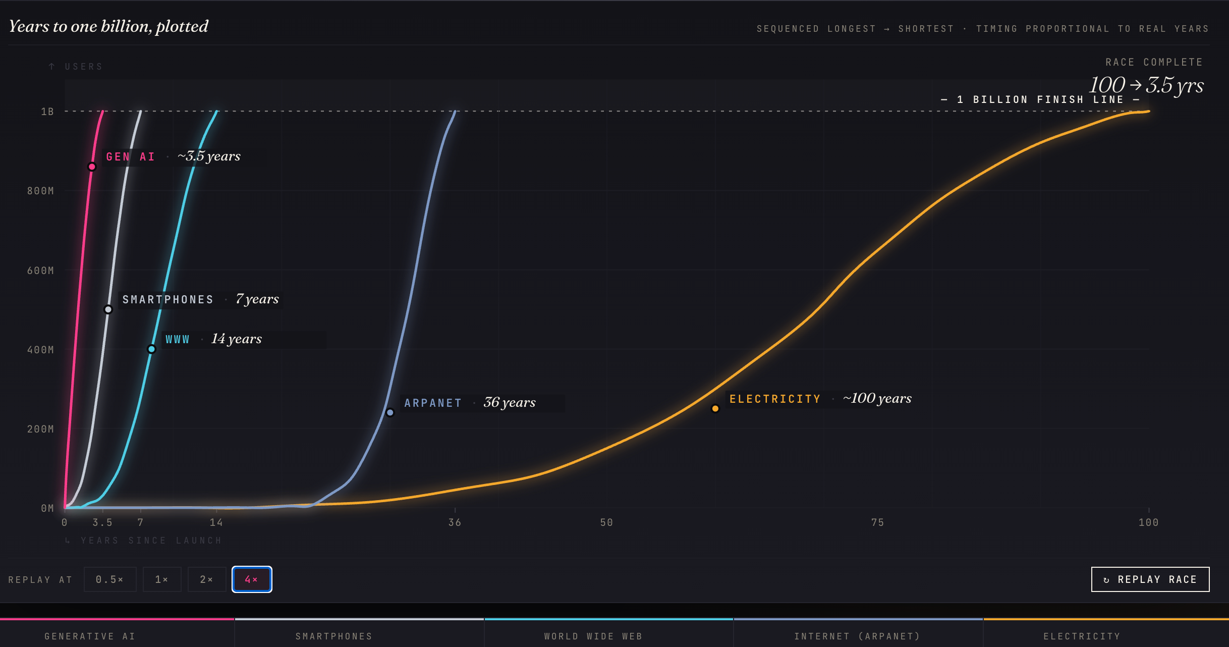 Race to a Billion
