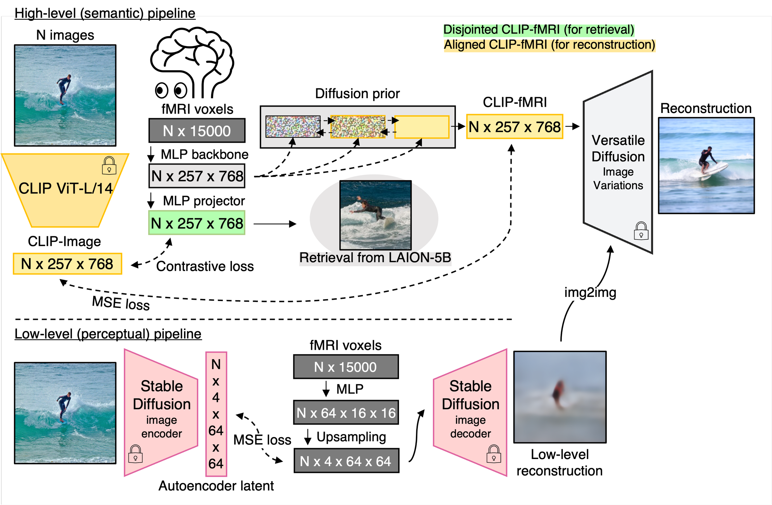Reconstructing the Mind's Eye: fMRI-to-Image with Contrastive Learning and Diffusion Priors