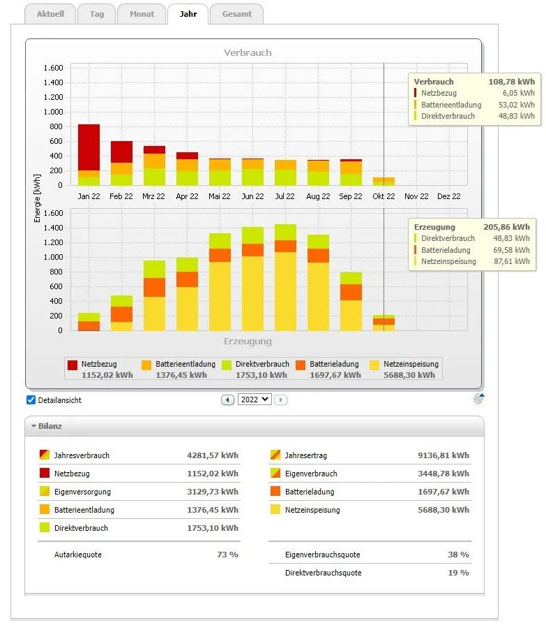 PV+Heizung+Haushalt-73%solarer Anteil_Plusenergiehaus+32%.JPG