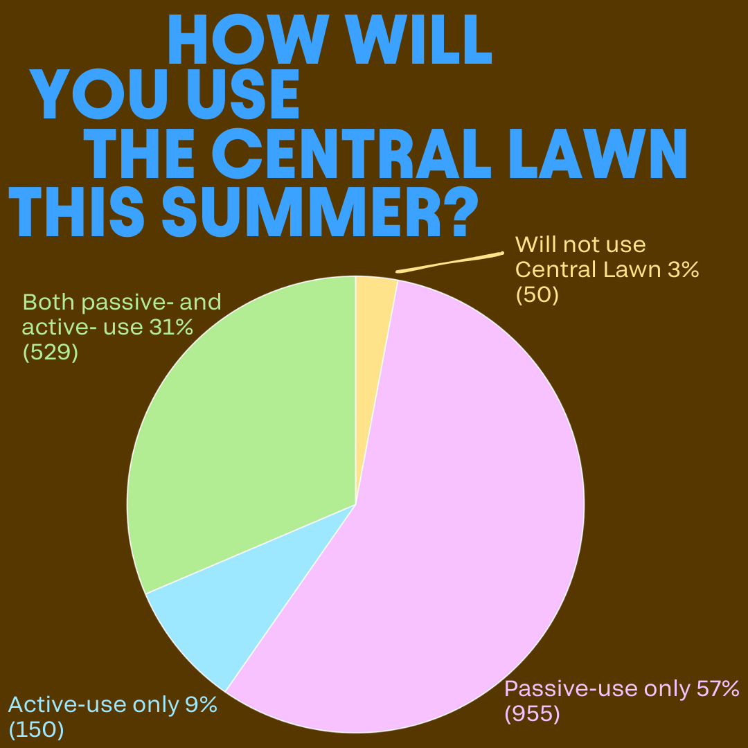 4 slice Pie Graph. Slice 1, "Will not use Central Lawn 3% (50)" Slice 2, Passive-use only 57% (955), Slice 3, "Active-use only 9% (150). Slice 4, "Both passive-and active-use 31% (529)