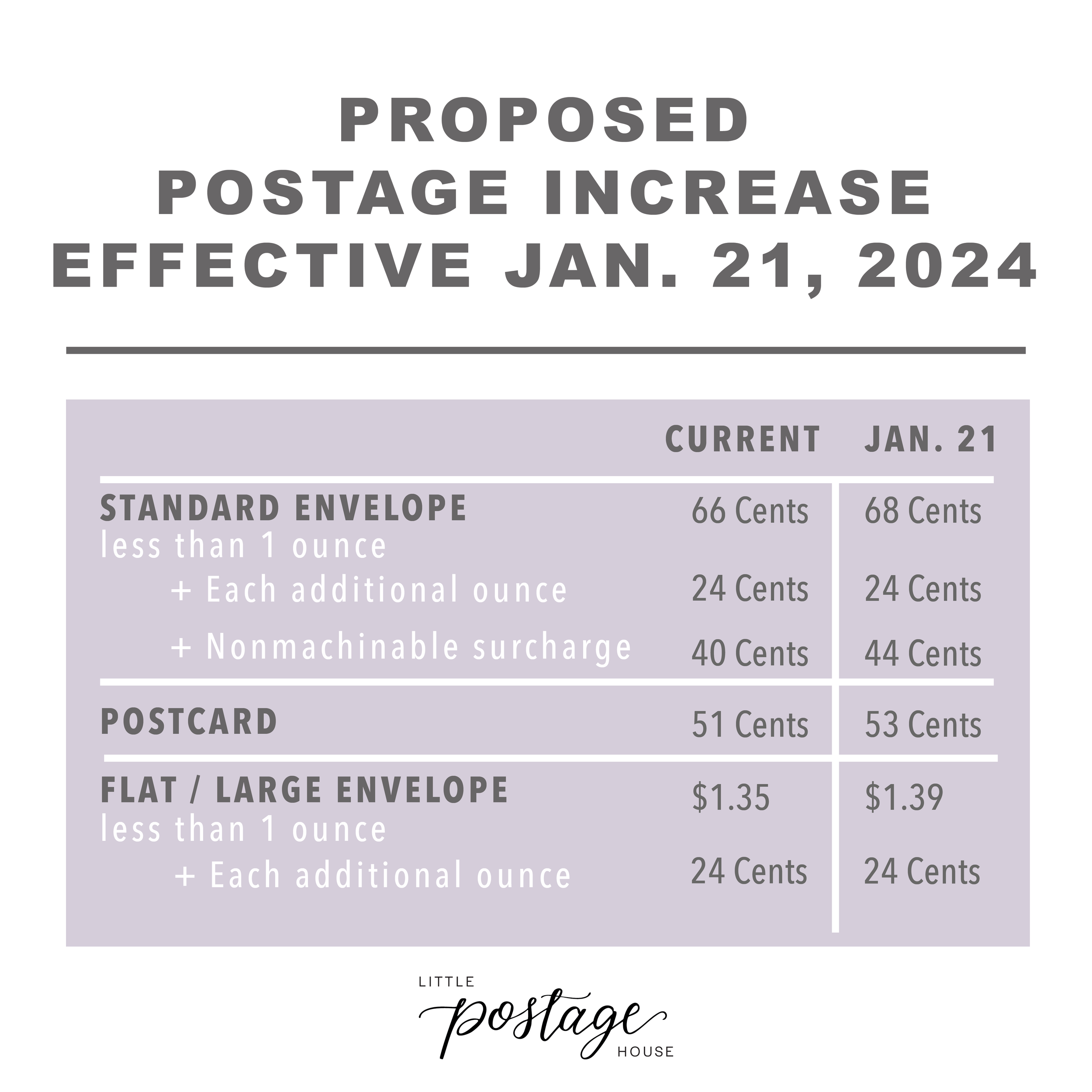 Changes coming to stamp, mail shipping prices in 2024