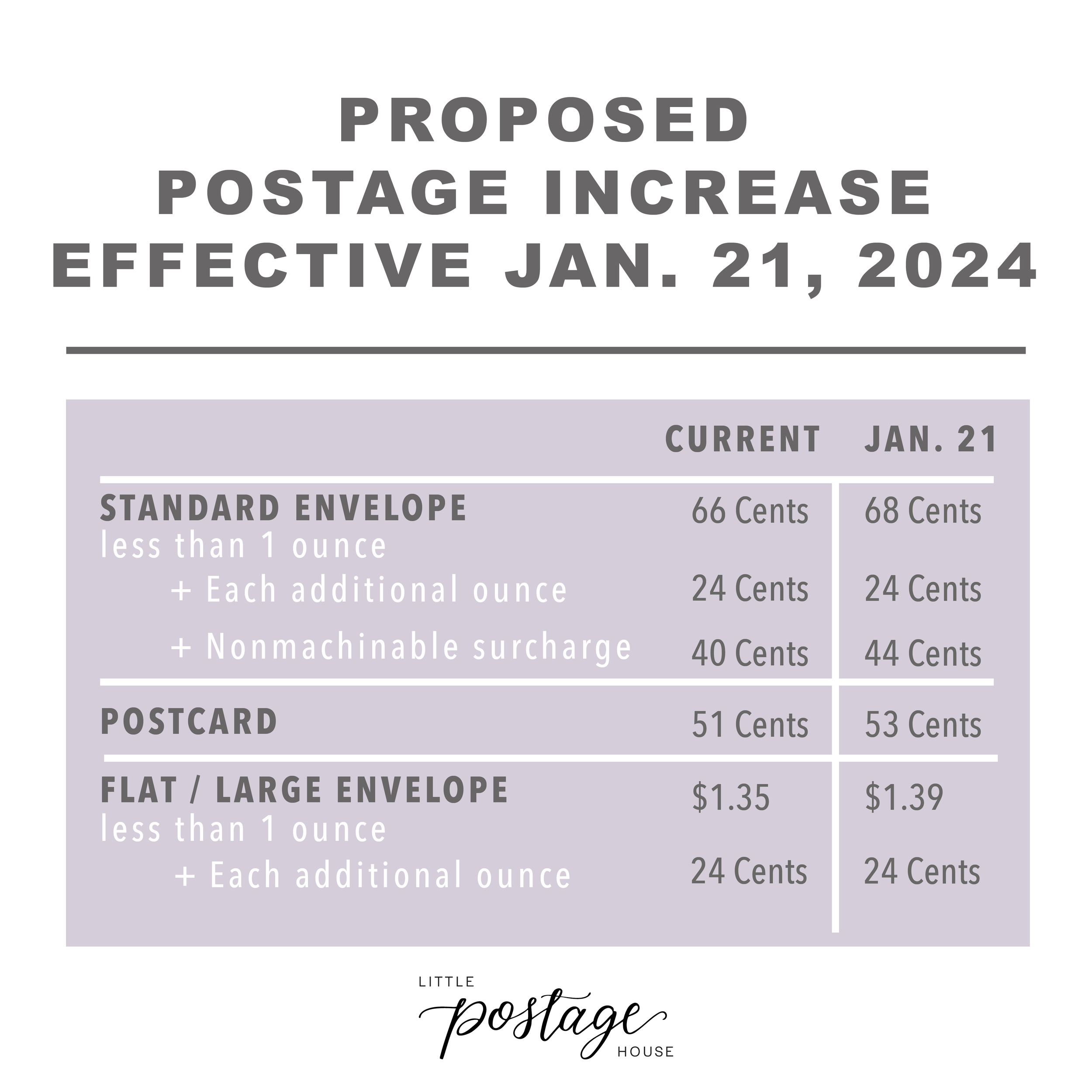 Stamp prices are increasing in January 2023