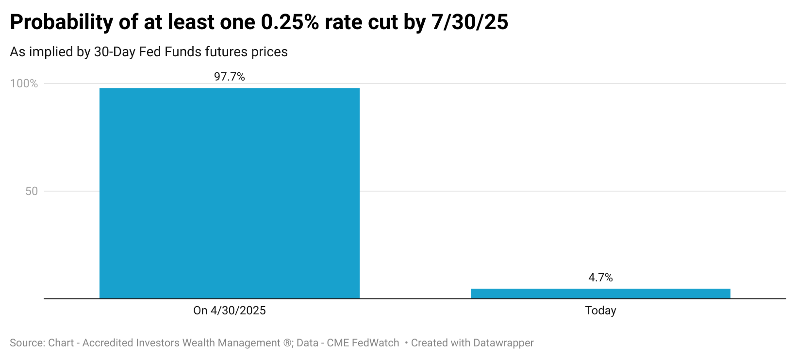 What will the Fed do next week? | Accredited Investors