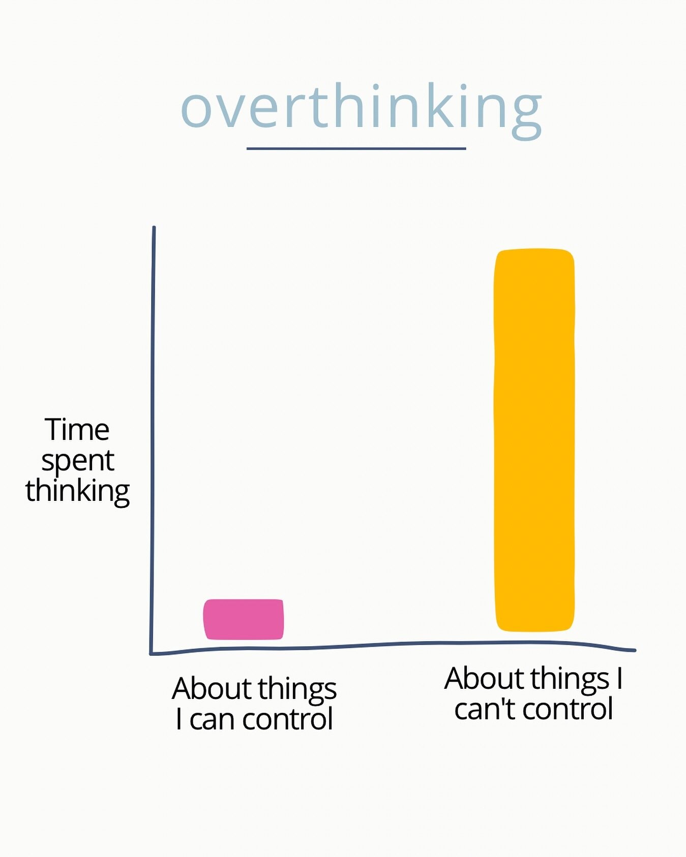Over thinking is the process of thinking about things you can&rsquo;t control for most of your time. If you find yourself in a worry loop. Pause and remind yourself of what you can control vs what your can&rsquo;t control then do a worry exercise. &b