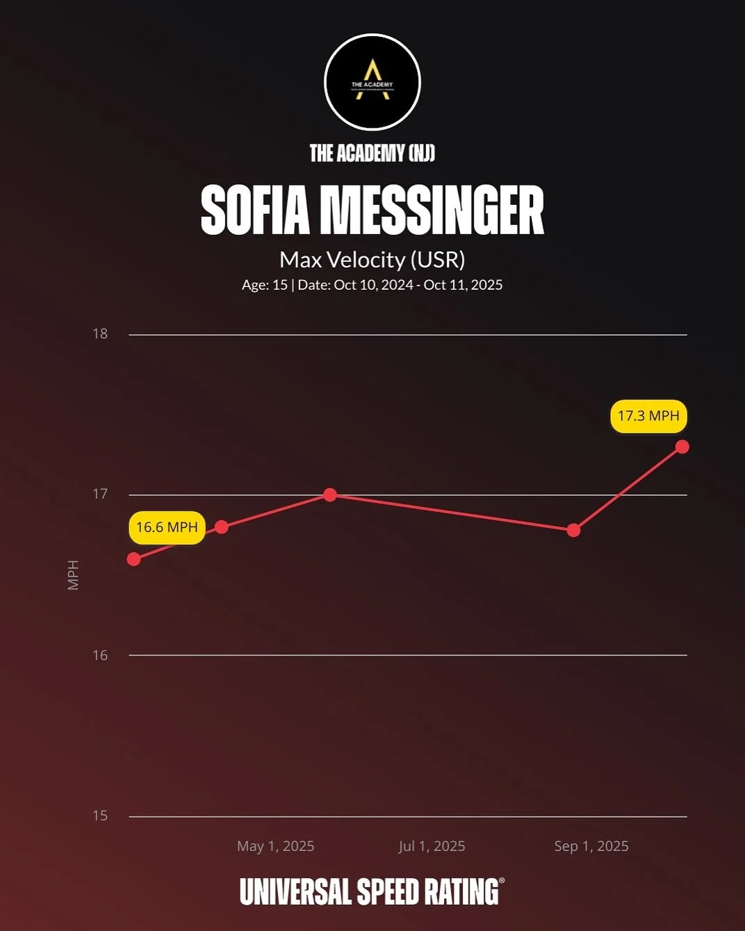 Chasing results ⚡️📈

Great work Sofia! Next stop 🛑 18MPH CLUB 💨🚀

#speedtraining#runfaster#sprinting#softballlife#softballtraining#grinddontstop#nobodycaresworkharder