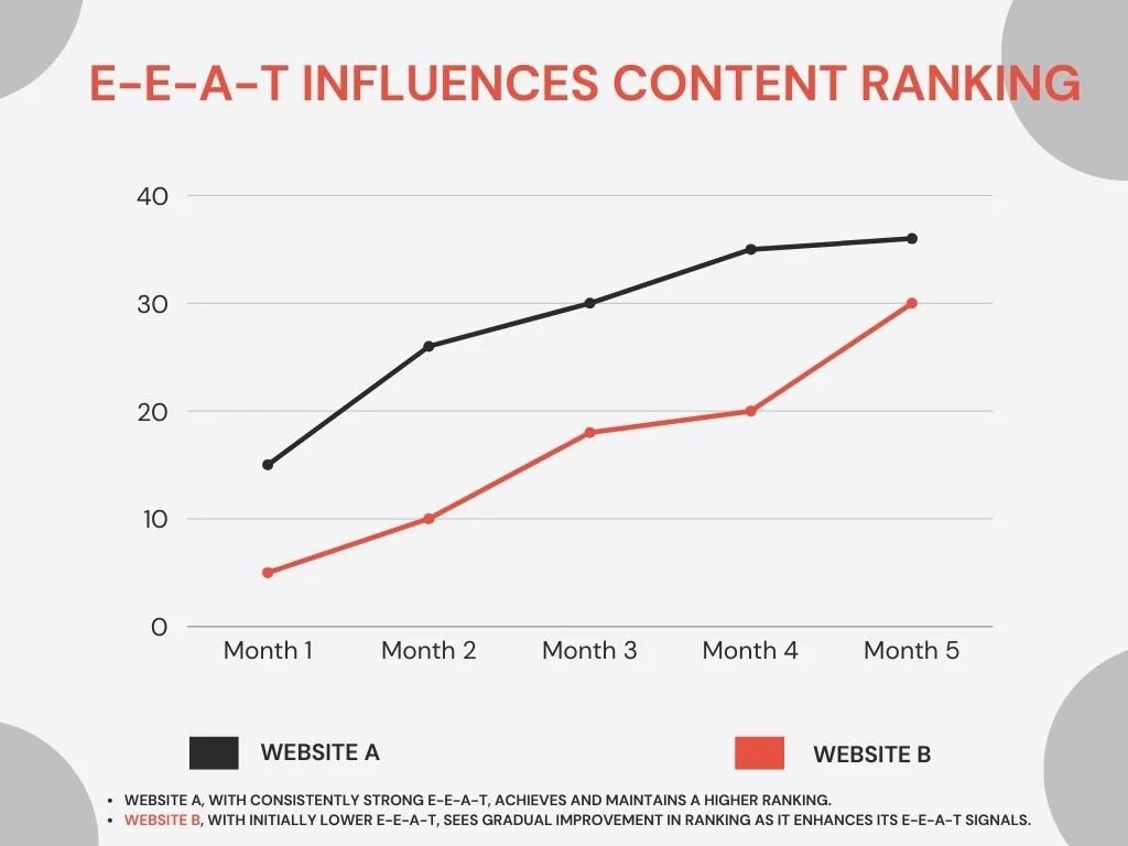 graph showing how E-E-A-T influences content rankings over time