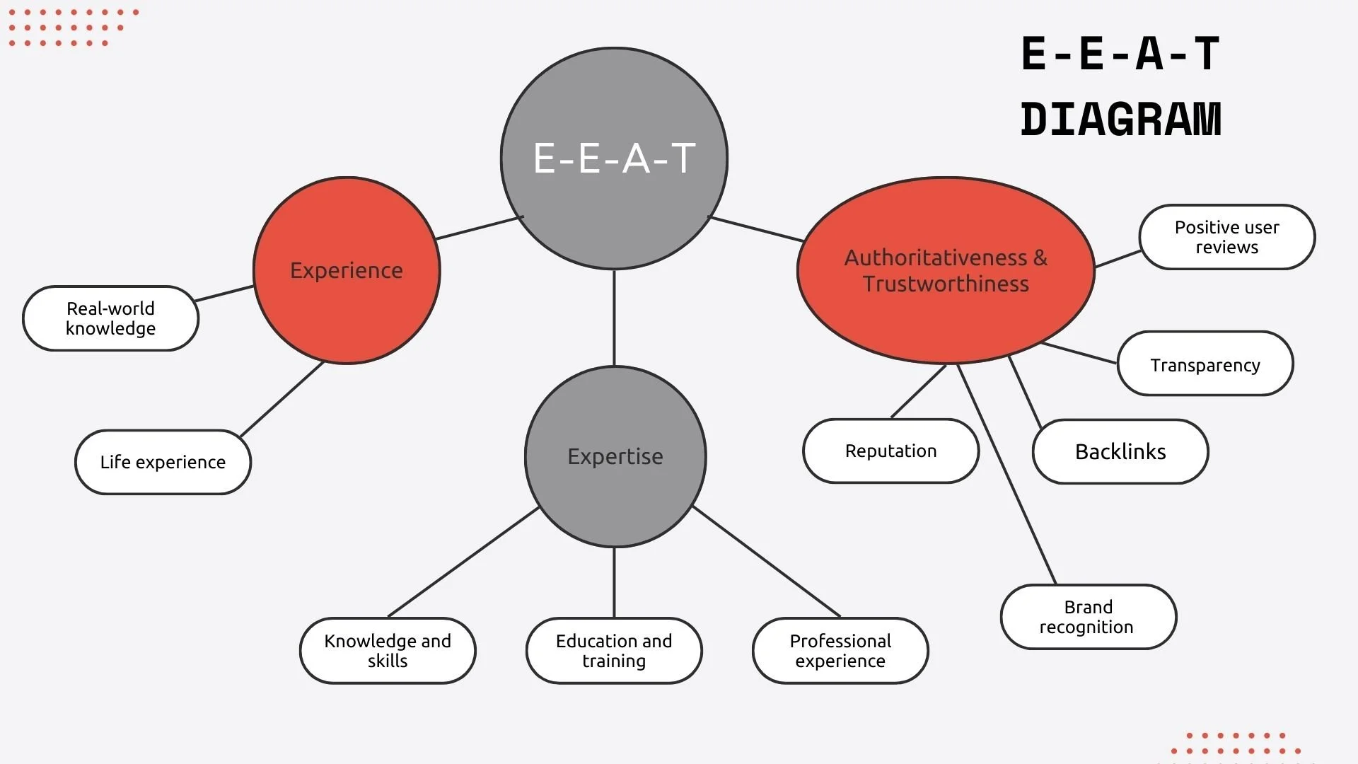 visual representation of google E-E-A-T in a structured diagram