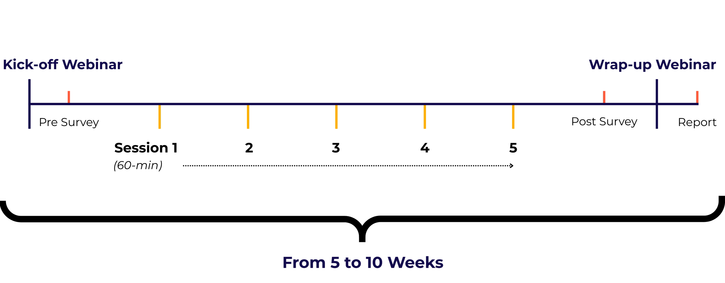A timeline chart indicating stages of a webinar from kickoff to wrap-up over five to ten weeks, with labeled phases including Kick-off Webinar and Wrap-up Webinar, and colored markers representing timeline milestones.