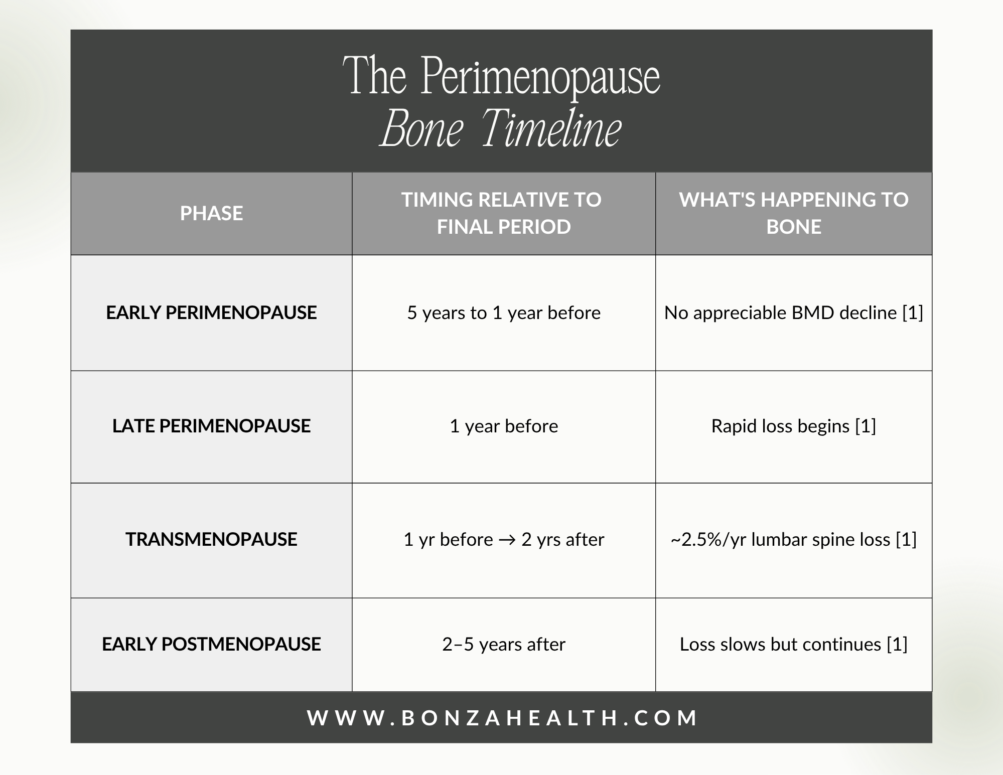 Table 2 — The perimenopause bone timeline