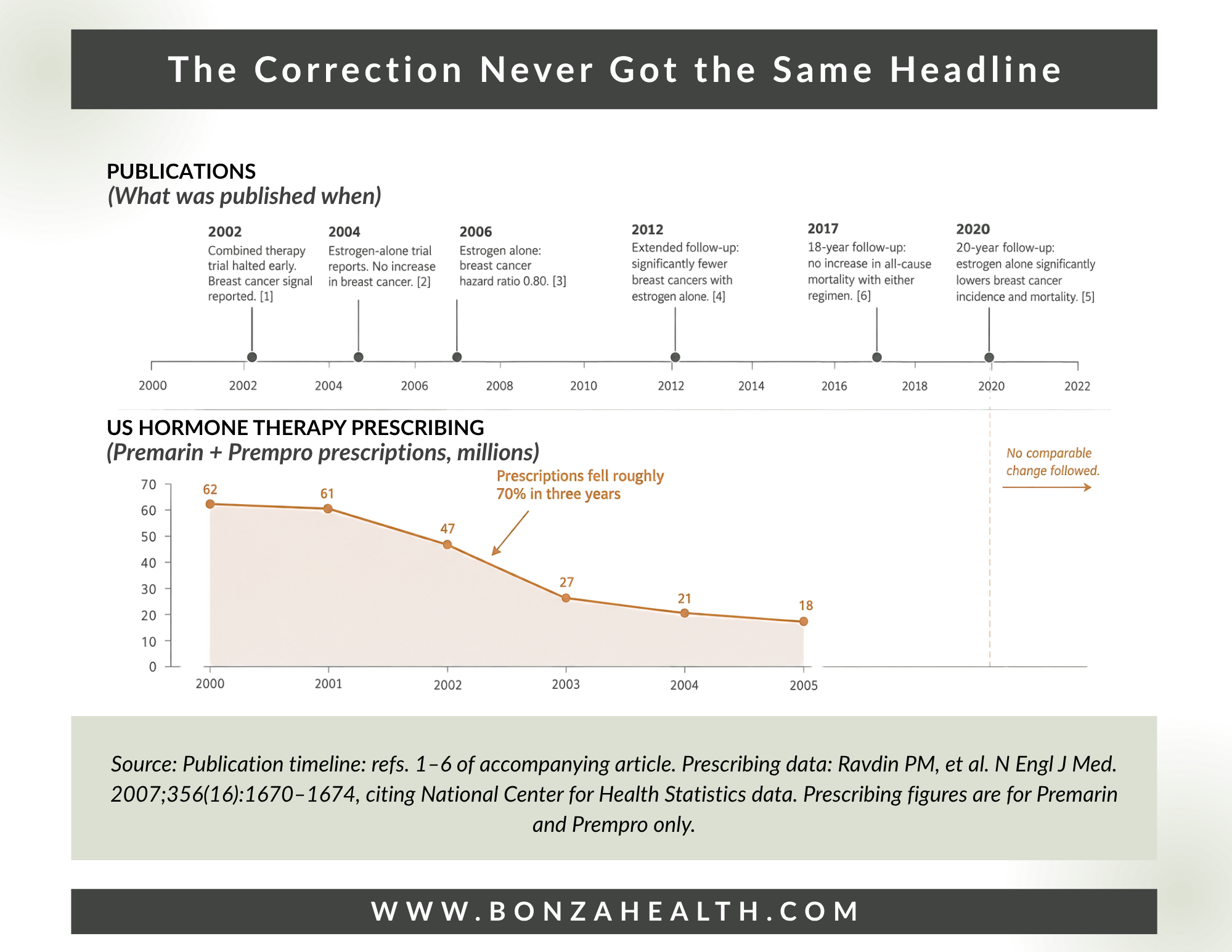 The correction never got the same headline.