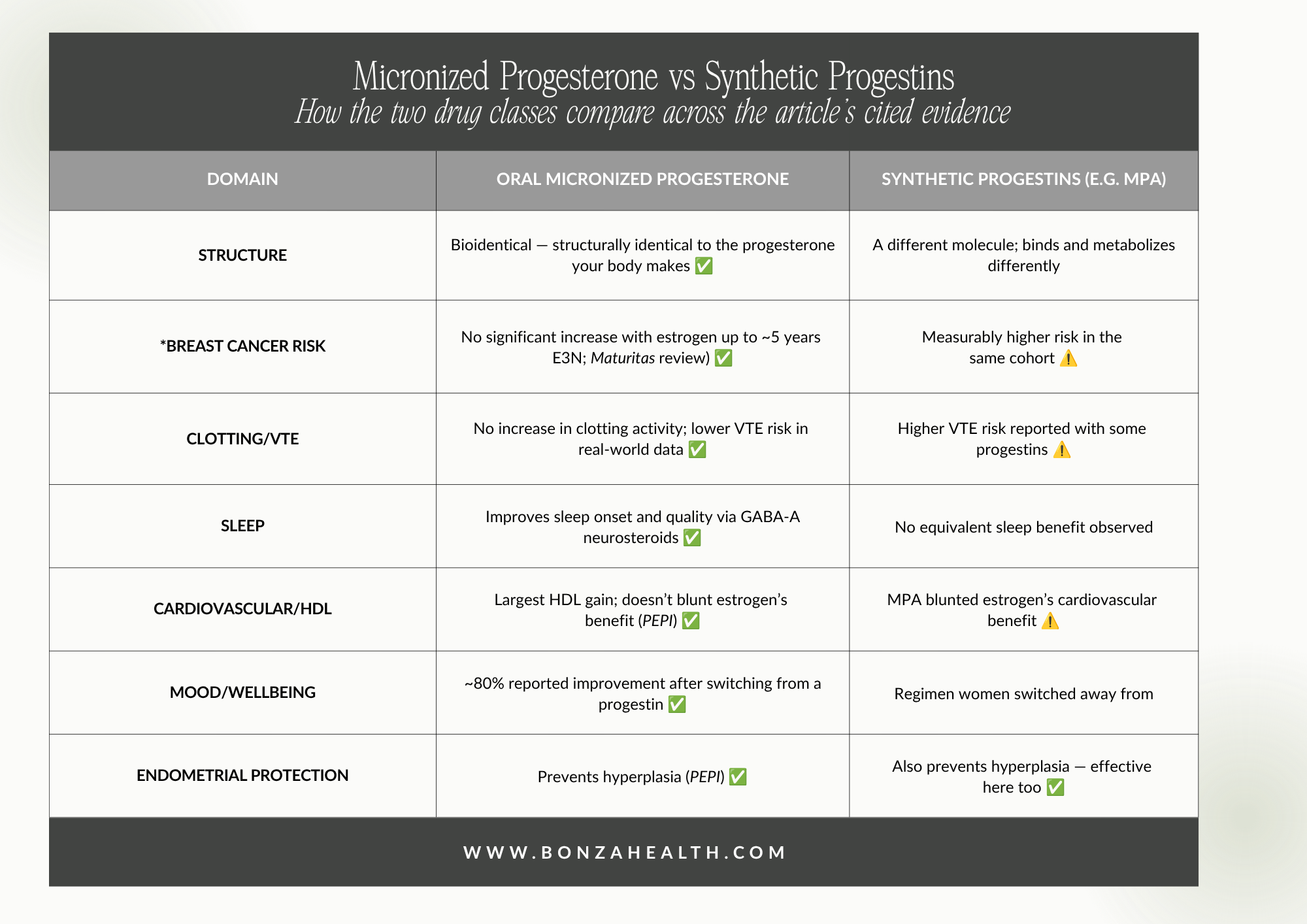 Micronized Progesterone vs Synthetic Progestins