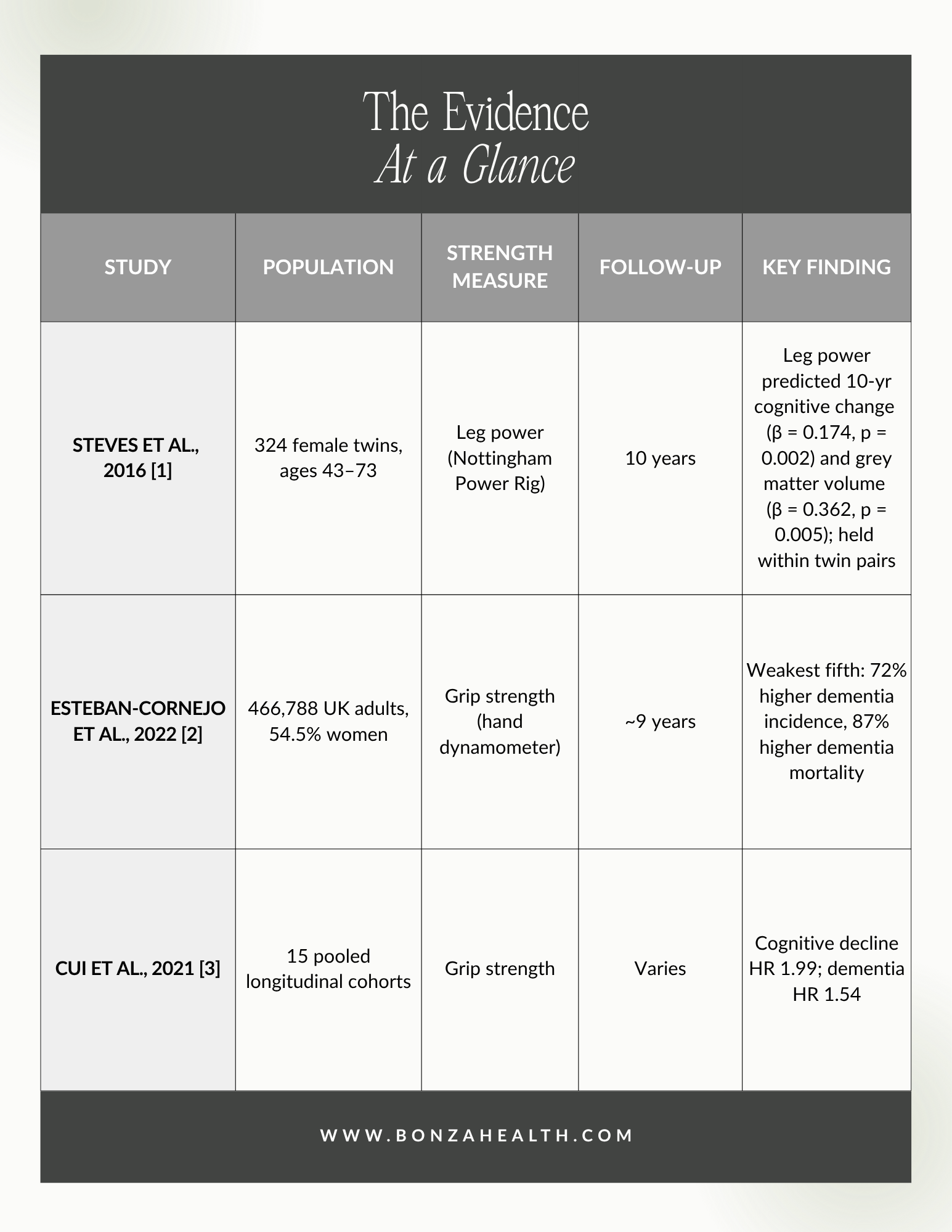 Table 1: The evidence at a glance.