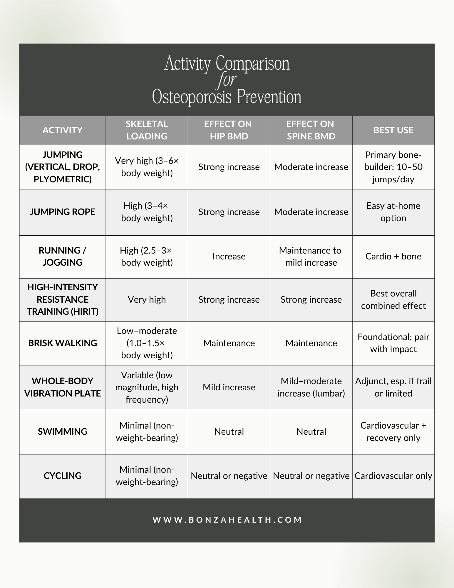 Activity Comparison for Osteoporosis Prevention