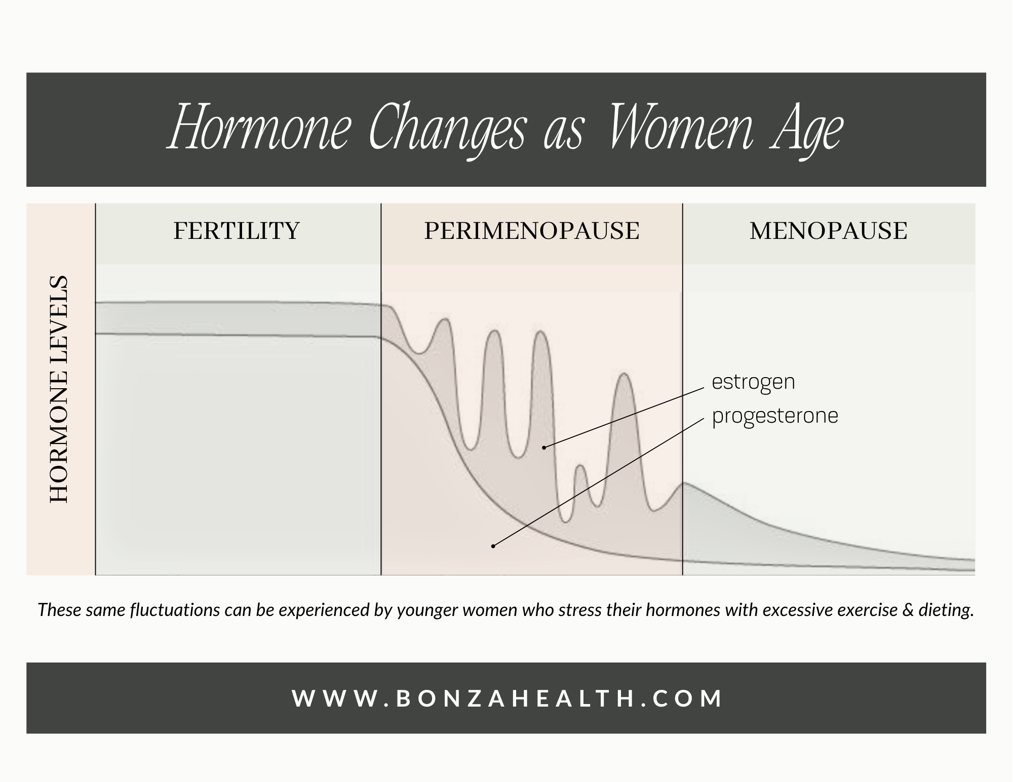 Hormone changes as women age